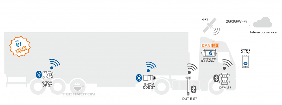 Axle load monitoring in a vehicle telematics